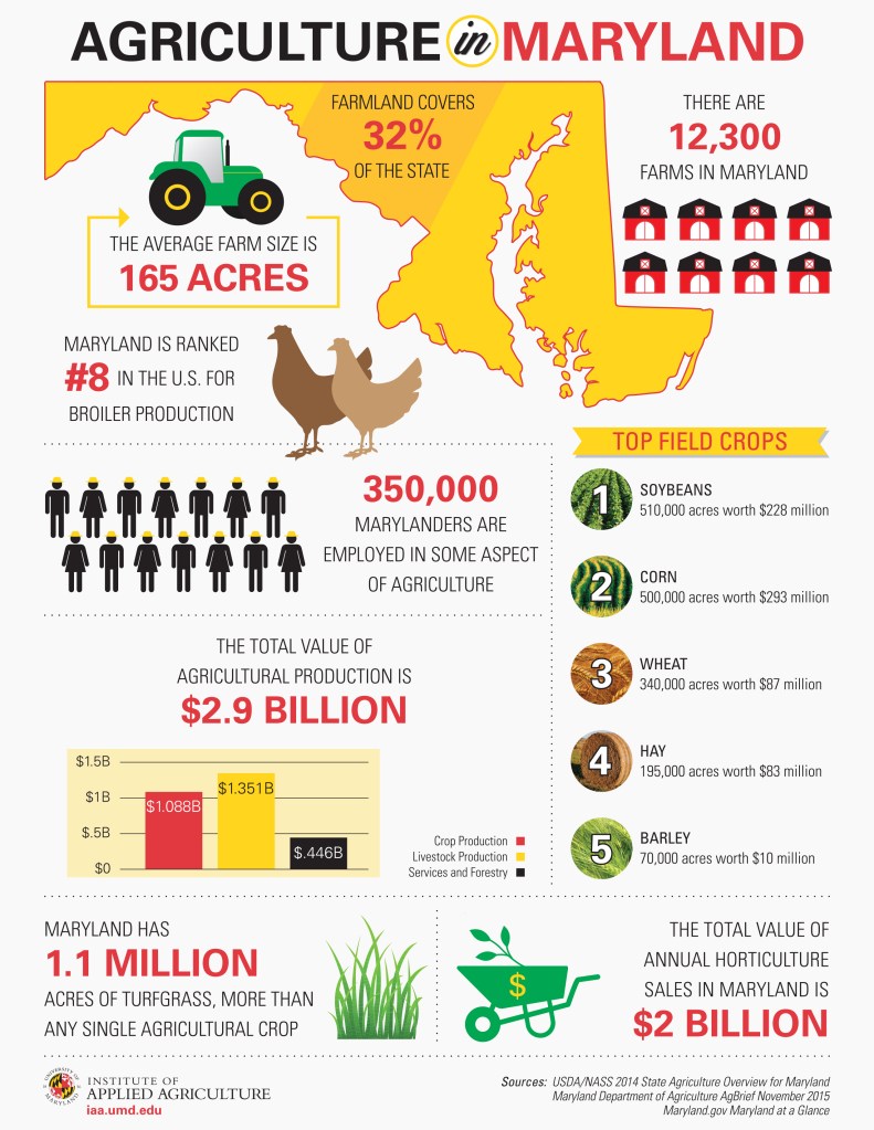 iaa-agriculture-in-maryland